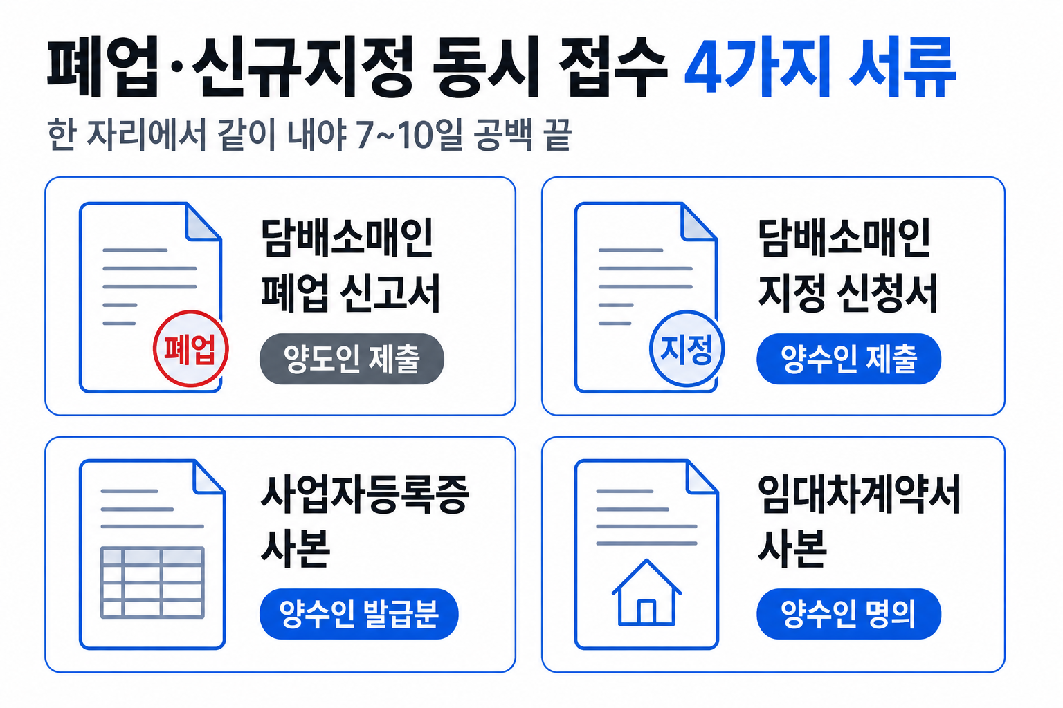 폐업·신규지정 동시 접수 4가지 서류 — 담배소매인 폐업 신고서(양도인), 지정 신청서(양수인), 사업자등록증 사본, 임대차계약서 사본